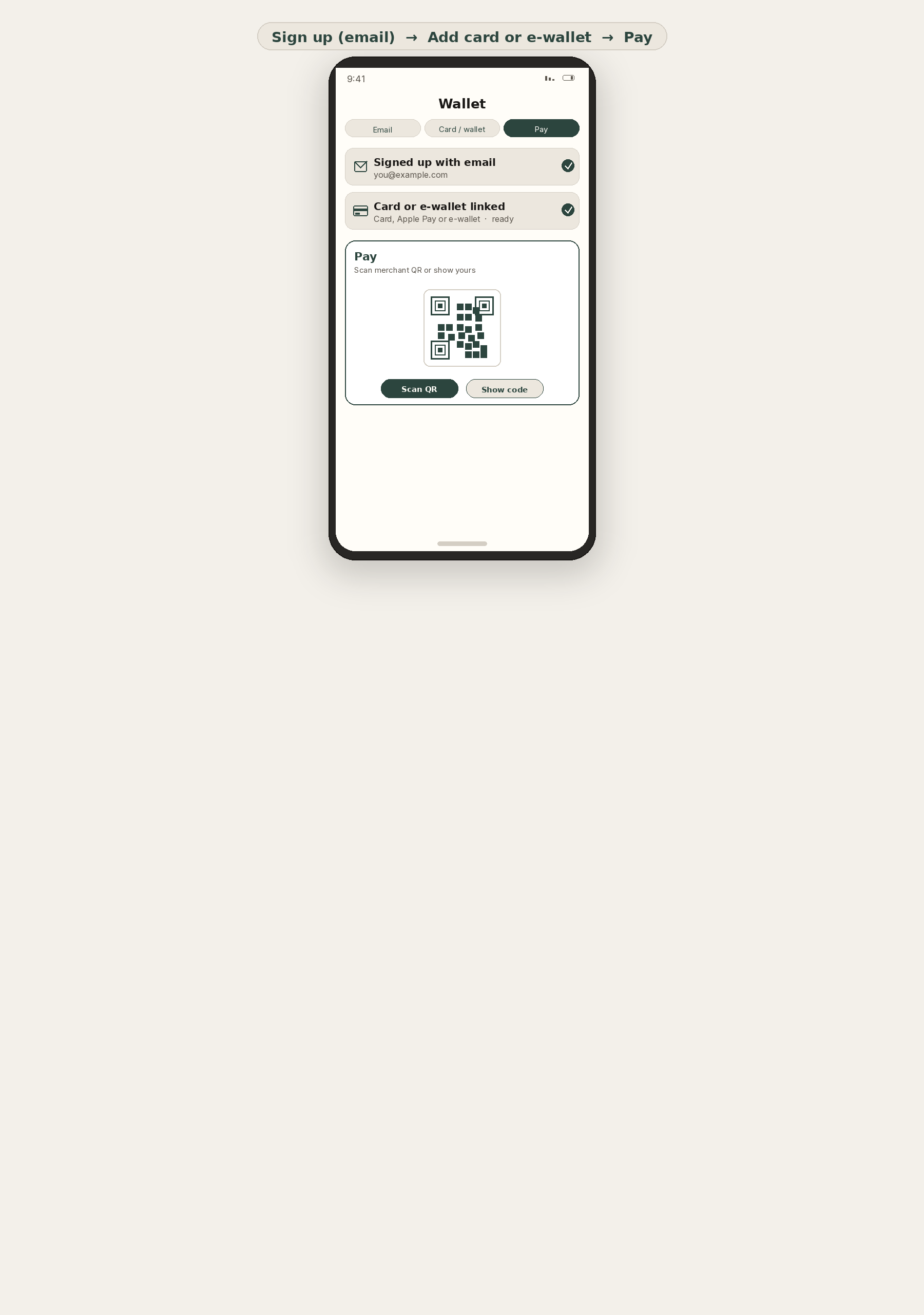 Schematic phone UI: email sign-up, add an international card, Apple Pay or e-wallet, then pay